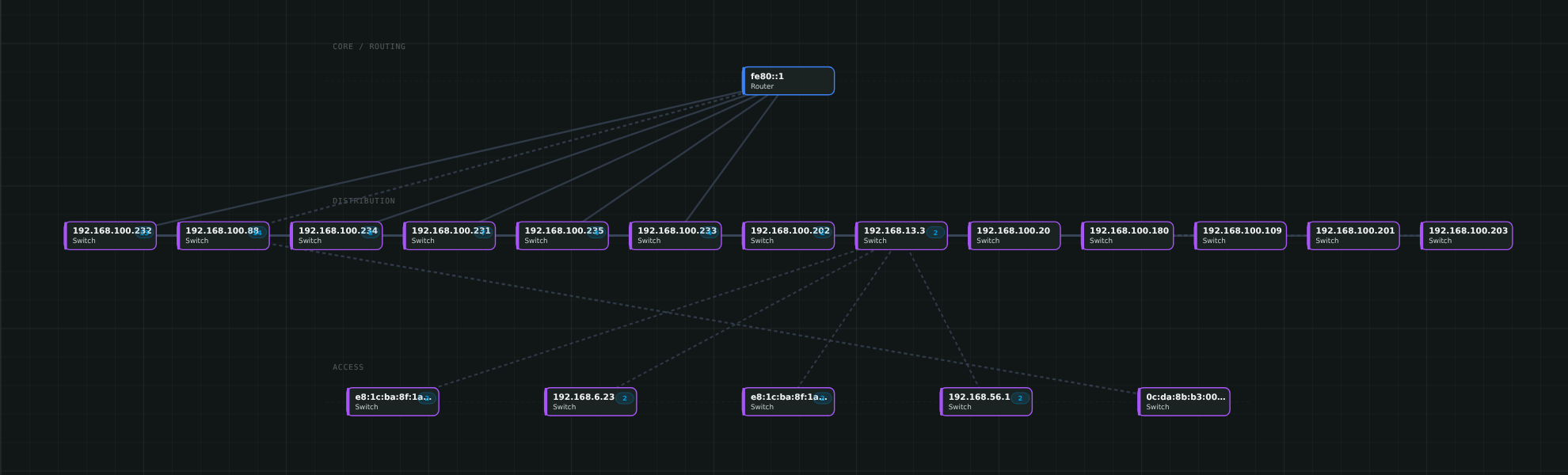 WireTrace 2D tiered network diagram: core, distribution and access lanes with confirmed and discovered links